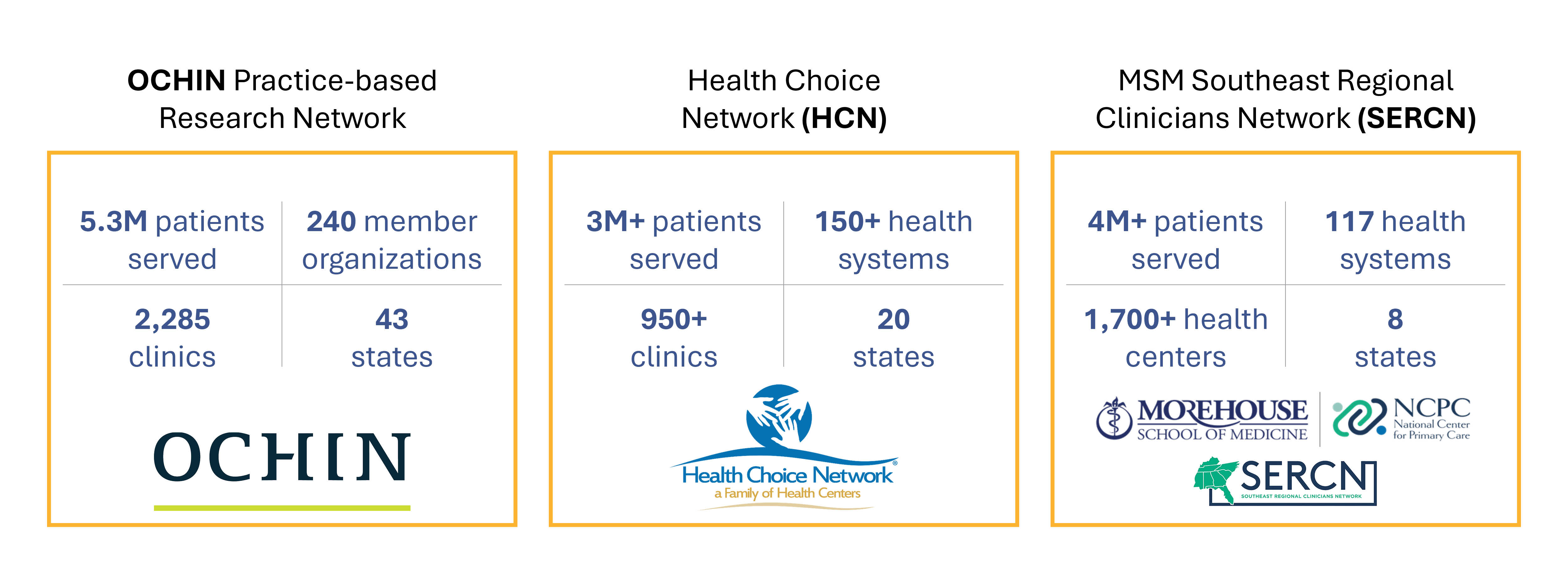 An infographic depicting NCPCR’s data ecosystems and clinical trial partners. It contains the following information: The OCHIN Practice-based Research Network serves 5.3 million patients, includes 240 member organizations and 2,285 clinics, and is present in 43 states. HCN serves over 3 million patients, includes over 150 health systems and over 950 clinics, and is present in 20 states. MSM SECRN serves over 4 million patients, includes 117 health systems and over 1,700 health centers, and is present in 8 states.