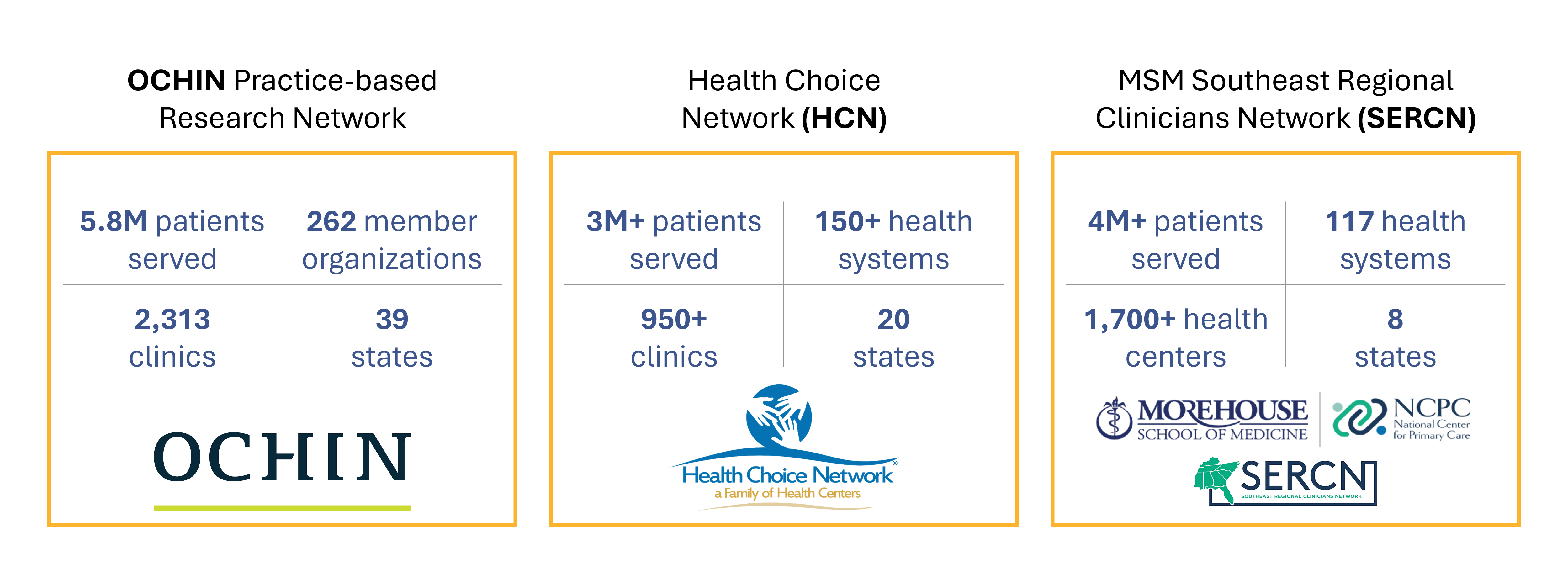 An infographic depicting NCPCR’s data ecosystems and clinical trial partners. It contains the following information: The OCHIN Practice-based Research Network serves 5.3 million patients, includes 240 member organizations and 2,285 clinics, and is present in 43 states. HCN serves over 3 million patients, includes over 150 health systems and over 950 clinics, and is present in 20 states. MSM SECRN serves over 4 million patients, includes 117 health systems and over 1,700 health centers, and is present in 8 states.